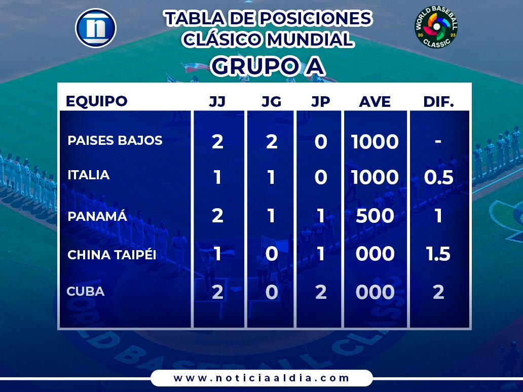 Tabla de posiciones en el Clásico Mundial de Béisbol 2023
